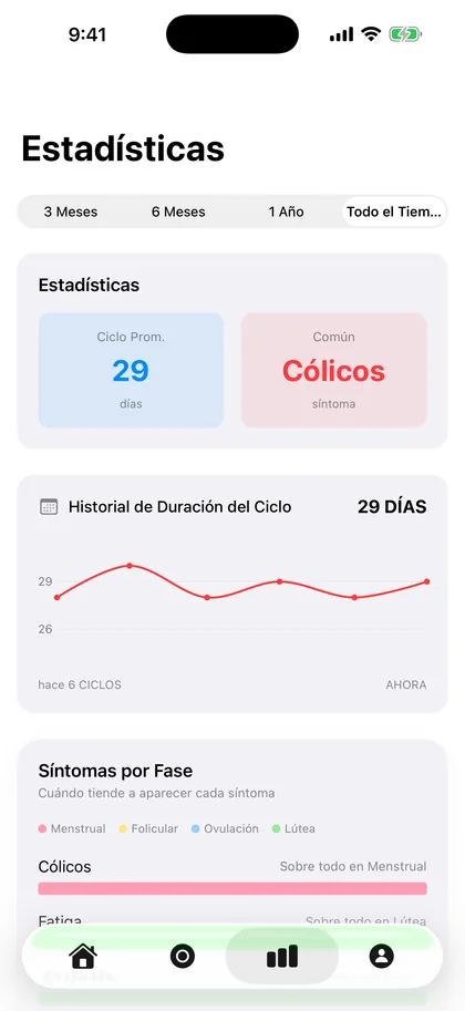Pantalla Estadísticas de Nari: ciclo promedio de 29 días, síntoma más común «Cólicos», historial de duración del ciclo y síntomas por fase.
